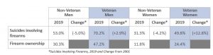 Veterans and Firearms statistics