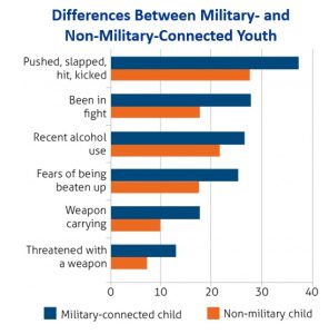Graph showing the differences between military and non-military youth mental health experiences.