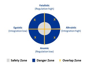 Four Social Environments