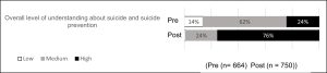 Figure 2. Change in participant understanding of suicide and suicide prevention.