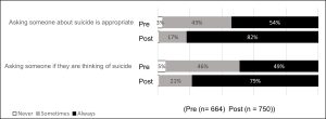 Figure 3. Change in rating for asking about suicide and appropriateness.
